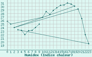 Courbe de l'humidex pour Villardebelle (11)