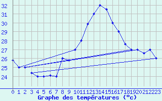 Courbe de tempratures pour Kairouan