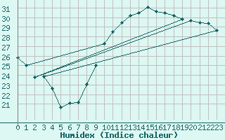 Courbe de l'humidex pour La Rochelle - Aerodrome (17)