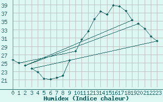 Courbe de l'humidex pour Castres-Nord (81)