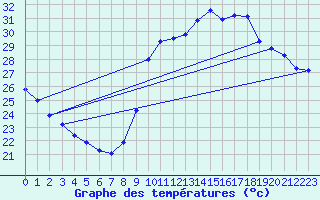 Courbe de tempratures pour Marseille - Saint-Loup (13)