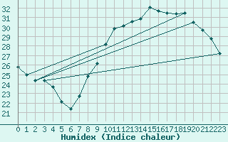 Courbe de l'humidex pour Orly (91)