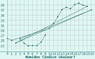 Courbe de l'humidex pour Mazres Le Massuet (09)