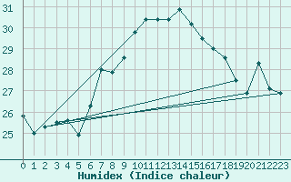 Courbe de l'humidex pour Sletterhage 