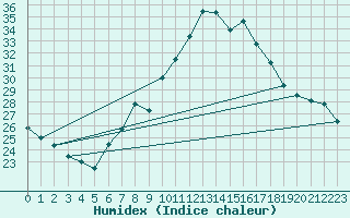 Courbe de l'humidex pour Neuchatel (Sw)