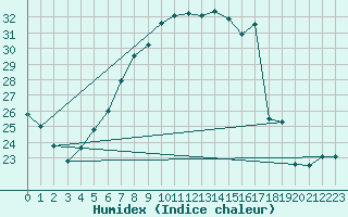 Courbe de l'humidex pour Wien / Hohe Warte