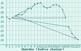 Courbe de l'humidex pour Lahr (All)