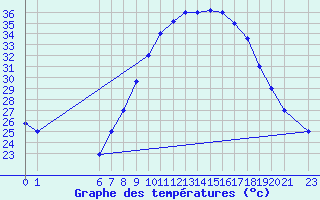 Courbe de tempratures pour El Borma
