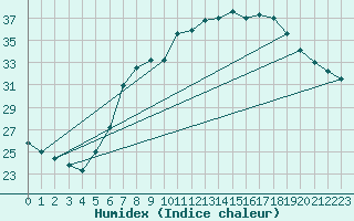 Courbe de l'humidex pour Graz Universitaet