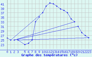 Courbe de tempratures pour Batna