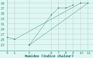 Courbe de l'humidex pour Najran