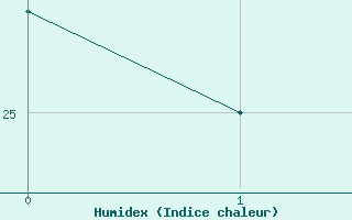 Courbe de l'humidex pour Formiga