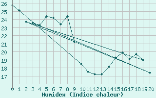 Courbe de l'humidex pour Formosa Aerodrome