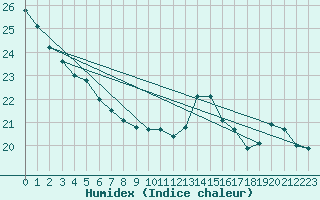 Courbe de l'humidex pour Guret (23)