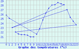 Courbe de tempratures pour Aouste sur Sye (26)