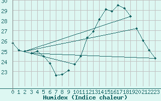 Courbe de l'humidex pour Ste (34)