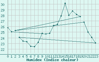 Courbe de l'humidex pour Pau (64)