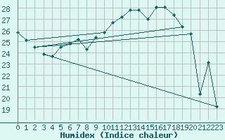 Courbe de l'humidex pour Buholmrasa Fyr