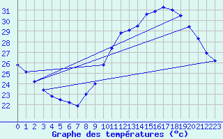 Courbe de tempratures pour Marseille - Saint-Loup (13)