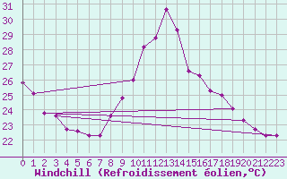 Courbe du refroidissement olien pour Ste (34)