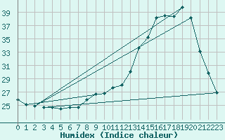 Courbe de l'humidex pour Sain-Bel (69)