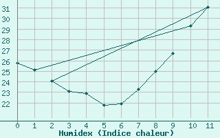 Courbe de l'humidex pour Ciudad Real