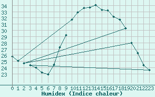 Courbe de l'humidex pour Tomelloso