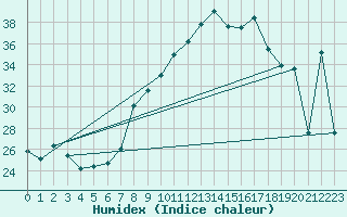 Courbe de l'humidex pour Capo Bellavista
