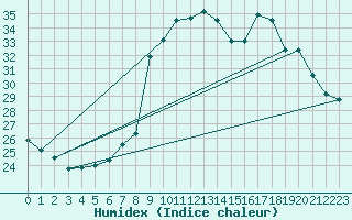 Courbe de l'humidex pour Alistro (2B)