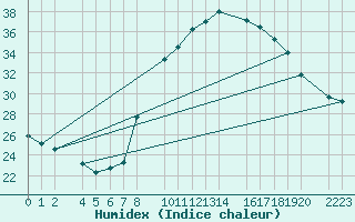 Courbe de l'humidex pour Santa Elena