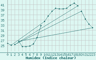 Courbe de l'humidex pour Bouligny (55)