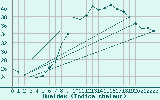 Courbe de l'humidex pour Lingen