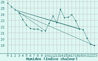 Courbe de l'humidex pour Orly (91)