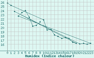 Courbe de l'humidex pour Koppigen