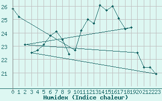 Courbe de l'humidex pour Cap Ferret (33)