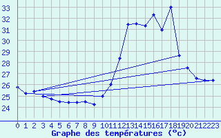 Courbe de tempratures pour Piripiri