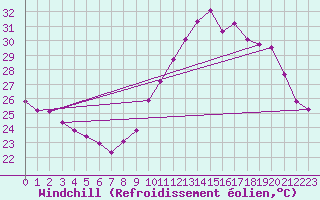 Courbe du refroidissement olien pour Saint-Sorlin-en-Valloire (26)