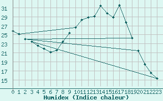 Courbe de l'humidex pour Orange (84)