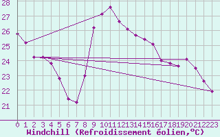 Courbe du refroidissement olien pour Saint-Cyprien (66)