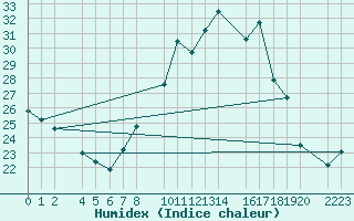 Courbe de l'humidex pour Santa Elena