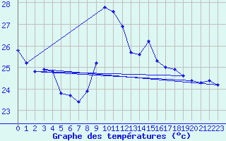 Courbe de tempratures pour Gruissan (11)