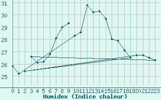 Courbe de l'humidex pour Ayamonte