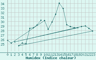 Courbe de l'humidex pour Siracusa
