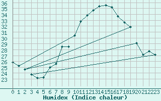 Courbe de l'humidex pour Locarno (Sw)