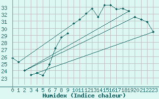 Courbe de l'humidex pour Machichaco Faro