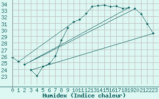 Courbe de l'humidex pour Calvi (2B)