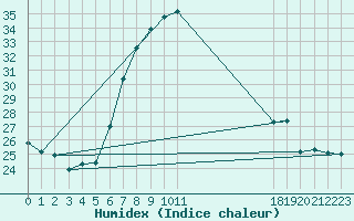 Courbe de l'humidex pour Caserta