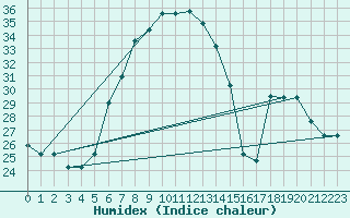 Courbe de l'humidex pour Beira