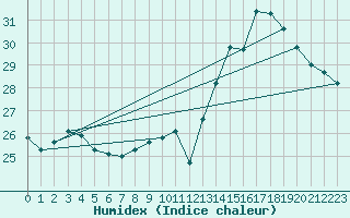 Courbe de l'humidex pour Auch (32)