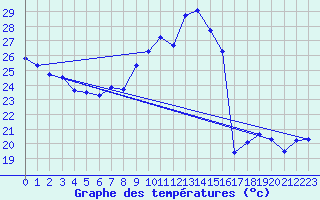 Courbe de tempratures pour Cap Cpet (83)